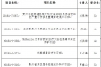 2018年省级继教项目立项