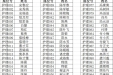 贵州省骨科医院2019年合同制职工招聘考试笔试考场分布（按姓氏拼音排序）