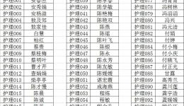 贵州省骨科医院2019年合同制职工招聘考试笔试考场分布（按姓氏拼音排序）