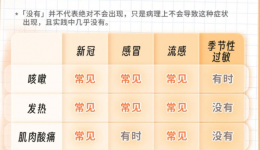 【新冠防控】高烧不退，不是新冠！近期多种病毒高发