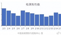 【新冠防控】全国日增阳性5000例！新冠并没有消失