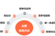 智慧采购：常见采购七大方式揭秘