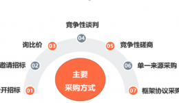 智慧采购：常见采购七大方式揭秘